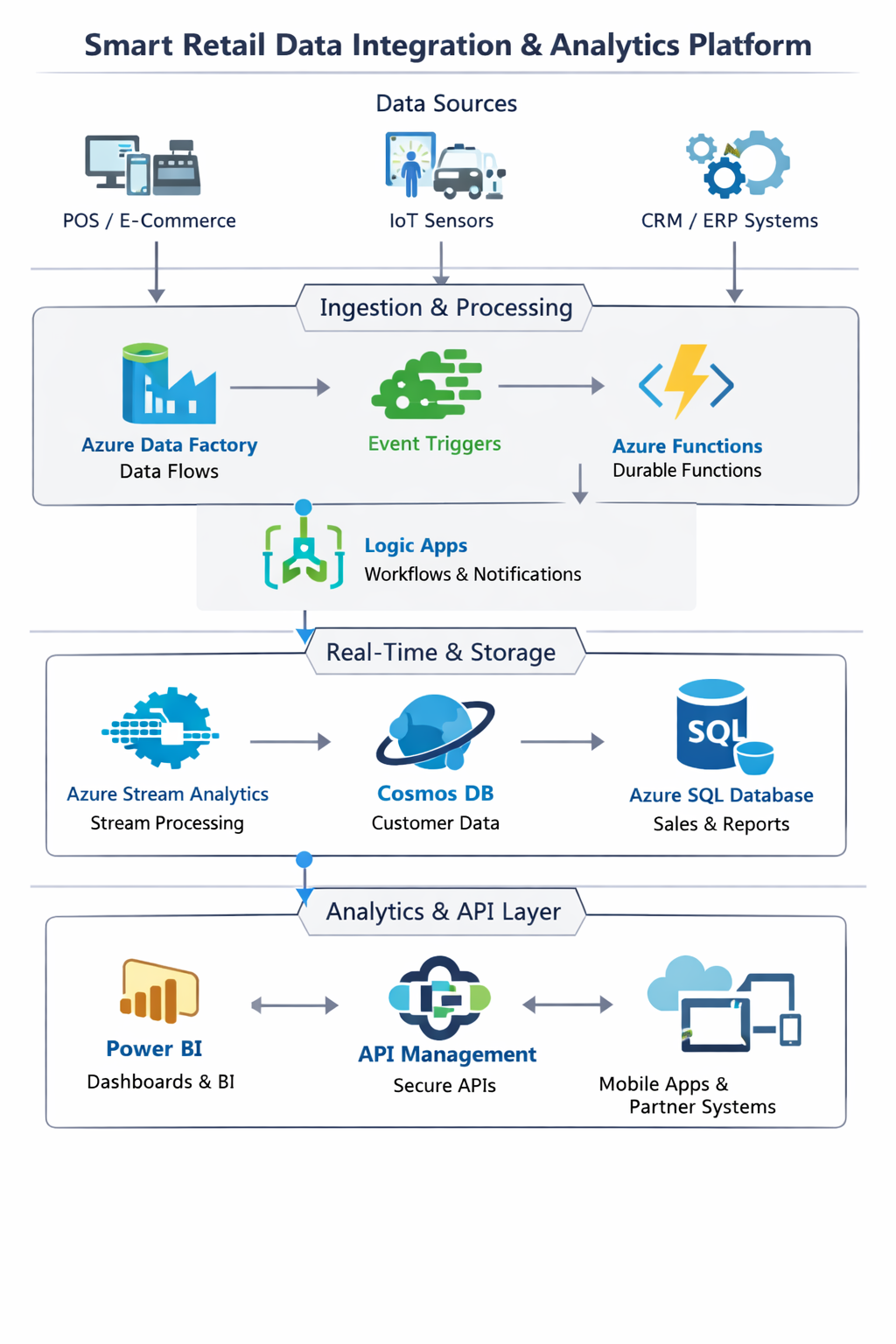 Smart Retail Architecture Diagram