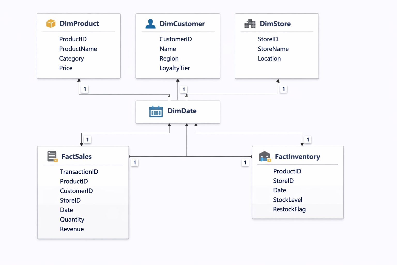 Power BI Data Model Diagram