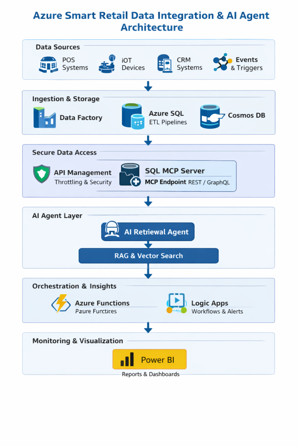 Smart Invoice Hub Architecture